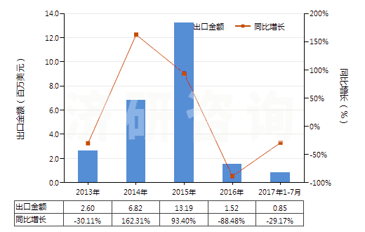 2013-2017年7月中國(guó)其他液化石油氣及烴類氣(HS27111990)出口總額及增速統(tǒng)計(jì)